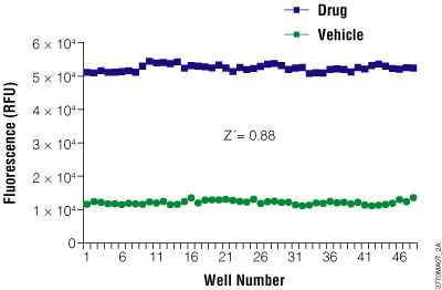 Representation of Z′-factor equal to 0.88 using the CytoTox-ONE™ Assay for one of the plates processed by the Biomek® 2000 Workstation.