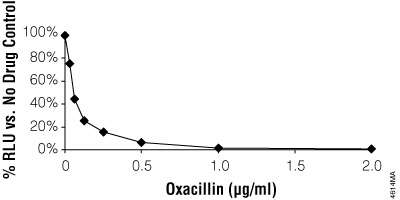 Evaluating antimicrobial compounds using the BacTiter-Glo™ Assay.