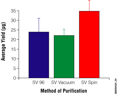 Comparison of DNA yields using the Wizard® SV and SV 96 Genomic DNA Purification Systems.