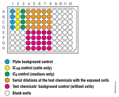 Depiction of test sample layout of a 96 microwell plate.