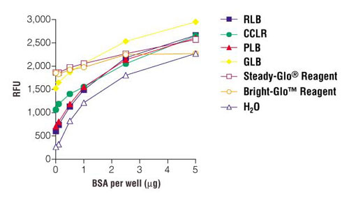 BSA standard curve generated in RLB (Reporter Lysis Buffer), CCLR (Cell Culture Lysis Reagent), PLB (Passive Lysis Buffer), GLB (Glo Lysis Buffer), Steady-Glo Reagent or Bright-Glo Reagent using the NanoOrange protein quantitation kit.