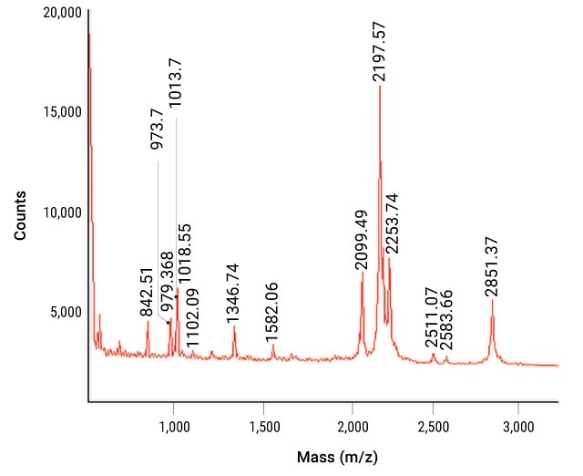 Spectrogram of bovine carbonic anhydrase II digested by Trypsin Gold, Mass Spectrometry Grade.