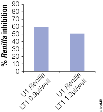 Inhibition of <i>Renilla</i> luciferase expression in NIH/3T3 cells using a U1 promoter. 