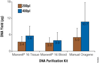 DNA yield from Oragene DNA/saliva samples using the Maxwell 16 System or the manual Oragene DNA protocol.