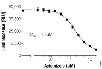 Measuring CYP4F12 inhibition using Luciferin-4F12.