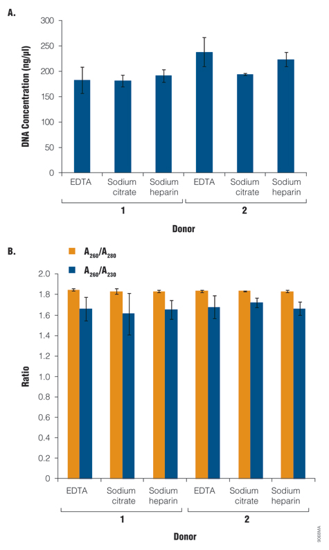 Results of the Maxwell 16 LEV Blood DNA Kit with EDTA, sodium citrate and sodium heparin collection tubes.
