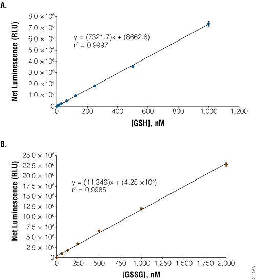 Limit of detection using reduced and oxidized glutathione.