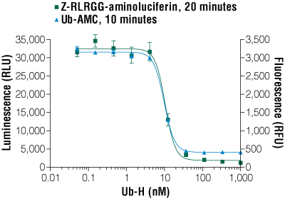 Determining IC50 using the DUB-Glo Assay. 