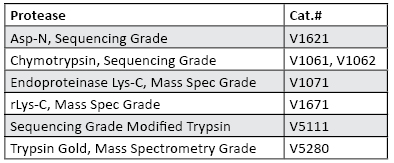 Proteases Compatible For Use With ProteaseMAX™ Surfactant, Trypsin Enhancer.