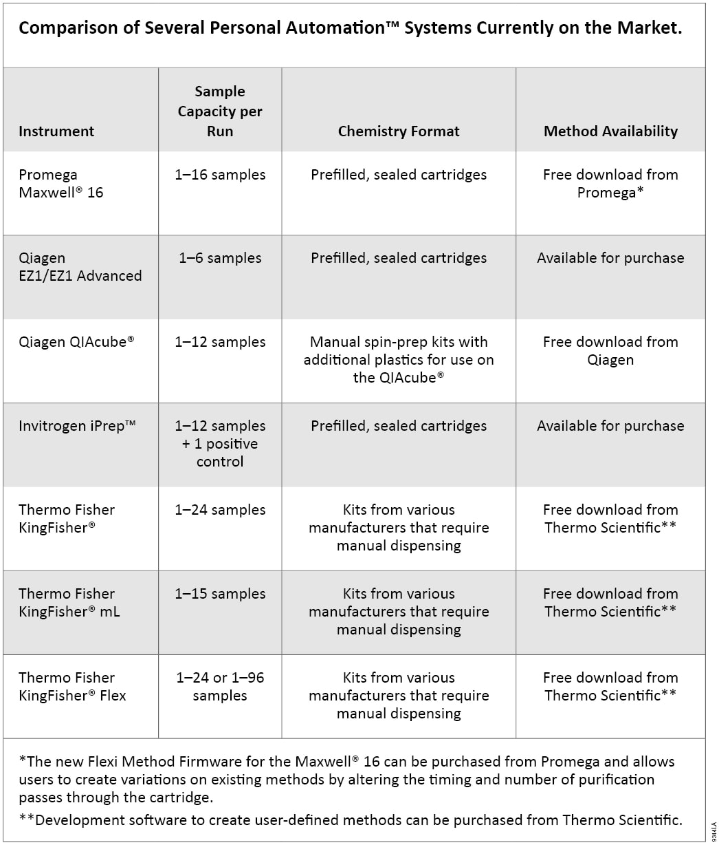 Comparison of Several Personal Automation™ Systems Currently on the Market.