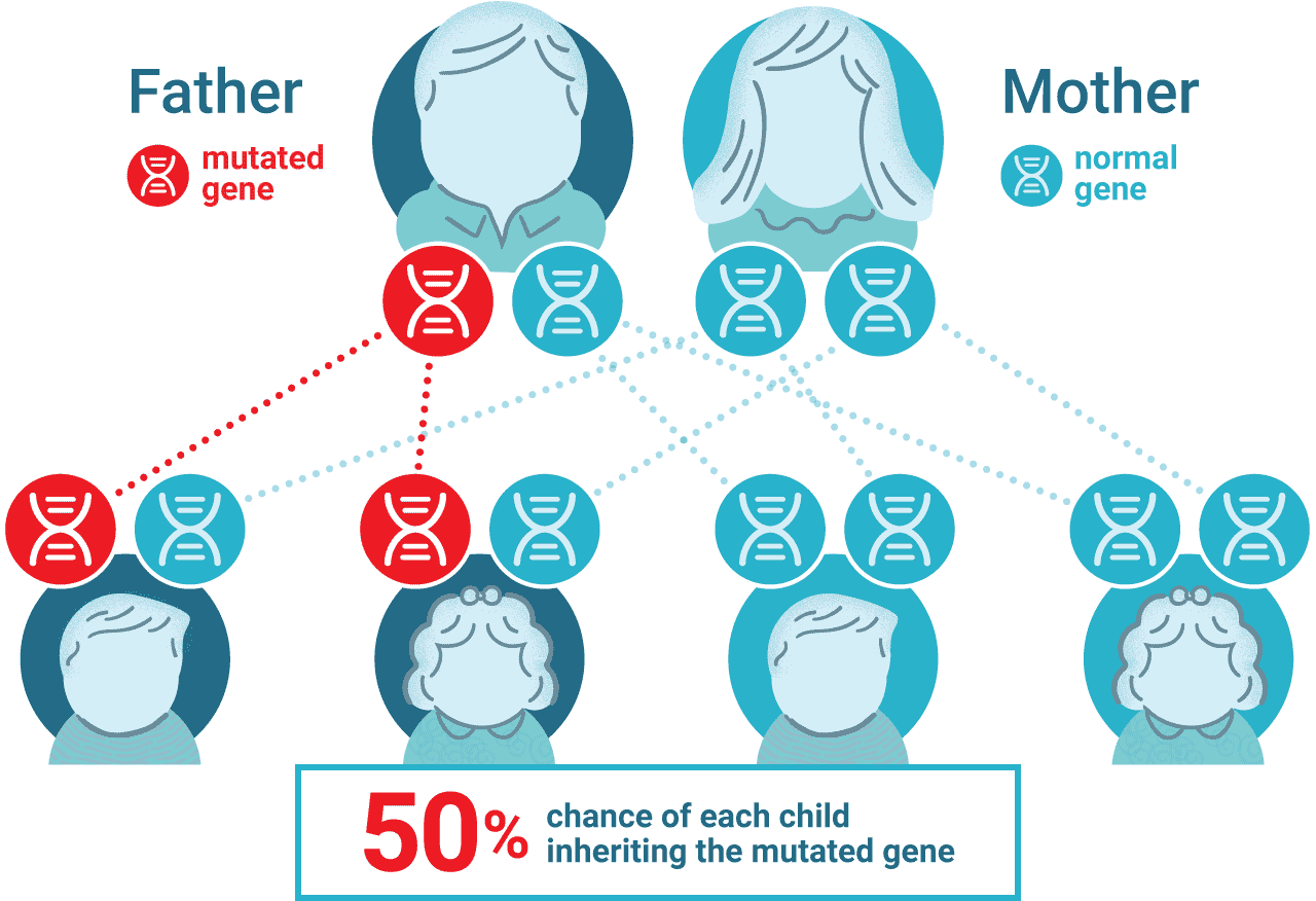 Autosomal dominant inheritance pattern