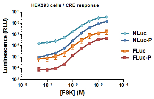 NanoLuc® Technology performs similarly to firefly luciferase but gives higher light output.