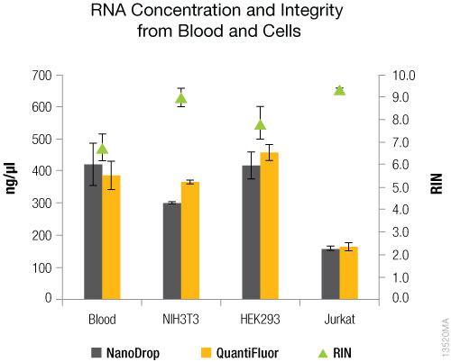 RNA concentration and integrity (RIN).