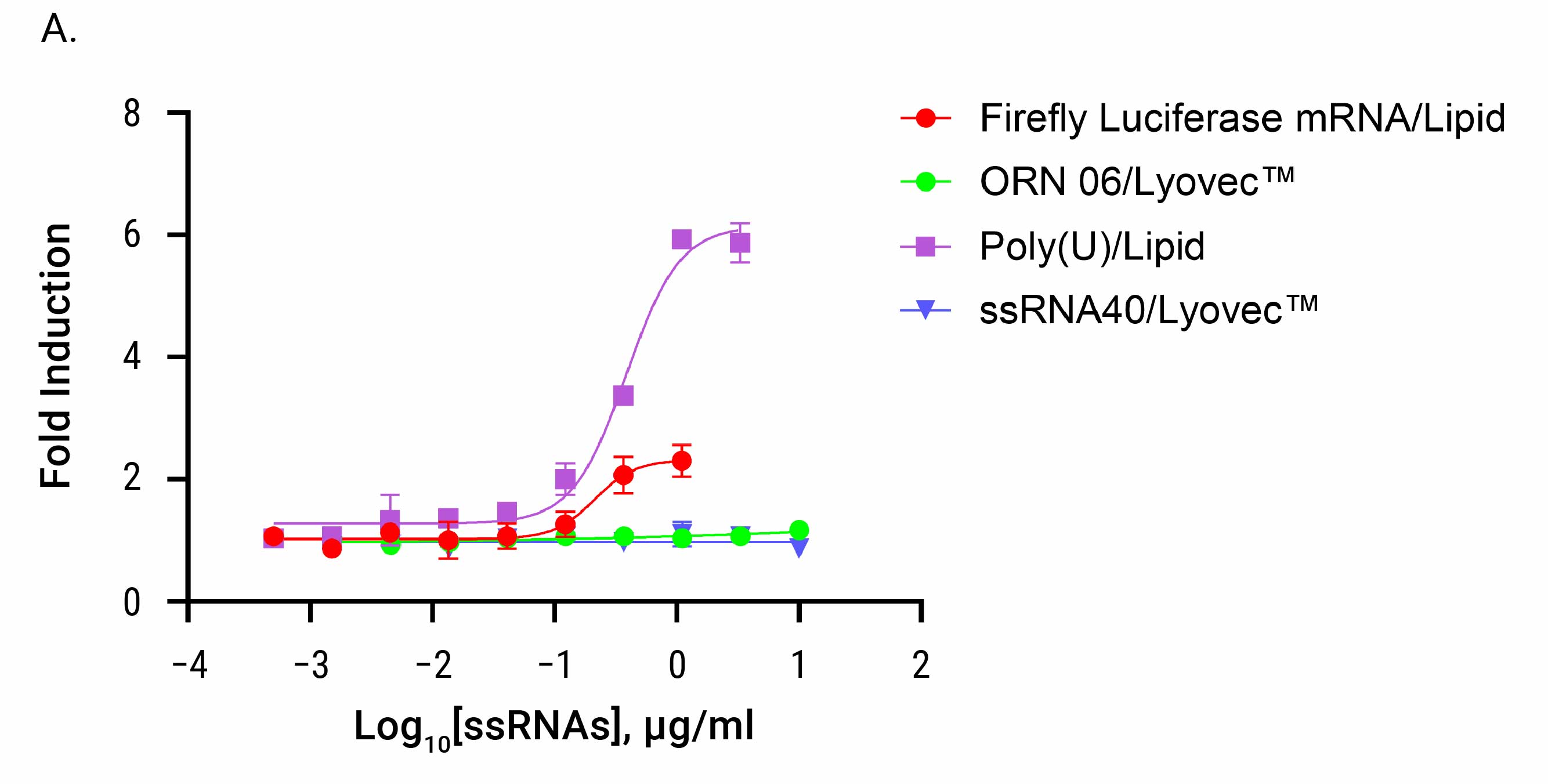 Line graph showing results of the TLR7 Bioassay performed with ssRNAs of various length complexed with lipid transfection reagents.