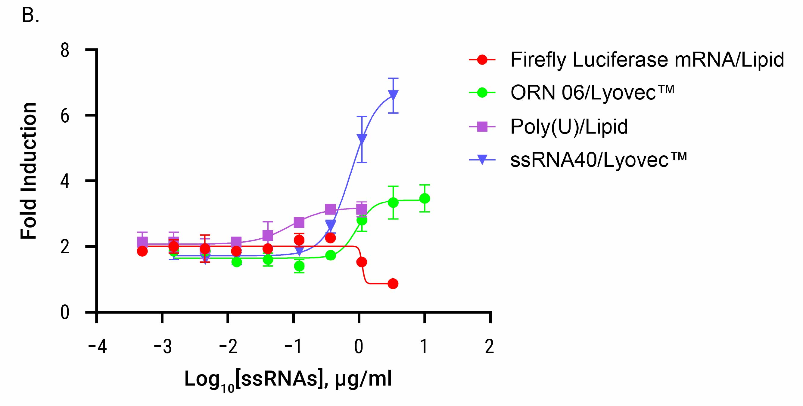 Line graph showing results of the TLR8 Bioassay performed with ssRNAs of various length complexed with lipid transfection reagents.