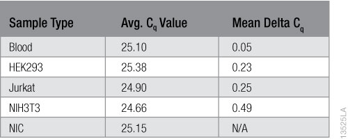 RNA inhibition Results using the Solaris™ RNA Spike Control Kit.