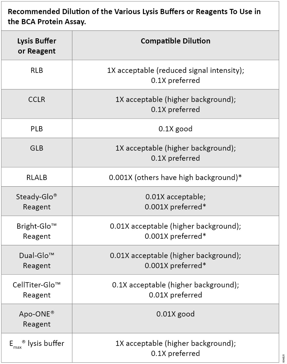 Recommended Dilution of the Various Lysis Buffers or Reagents To Use in the BCA Protein Assay.